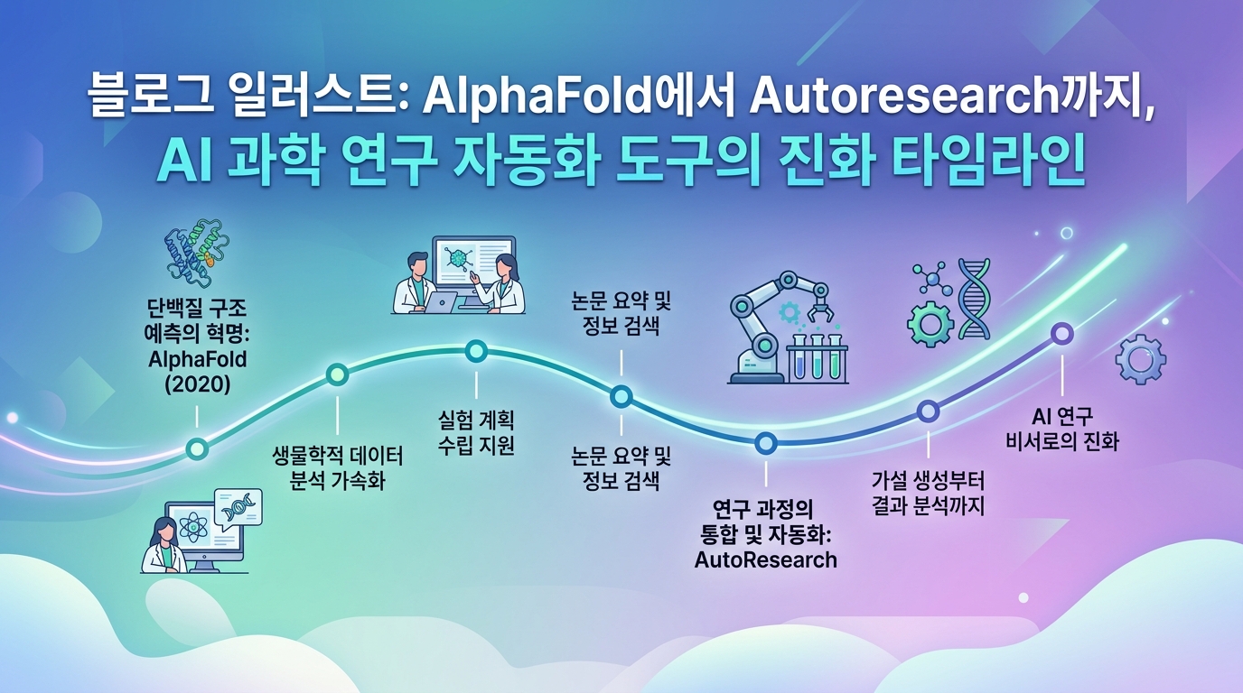 AlphaFold에서 Autoresearch까지, AI 과학 연구 자동화 도구의 진화 타임라인
