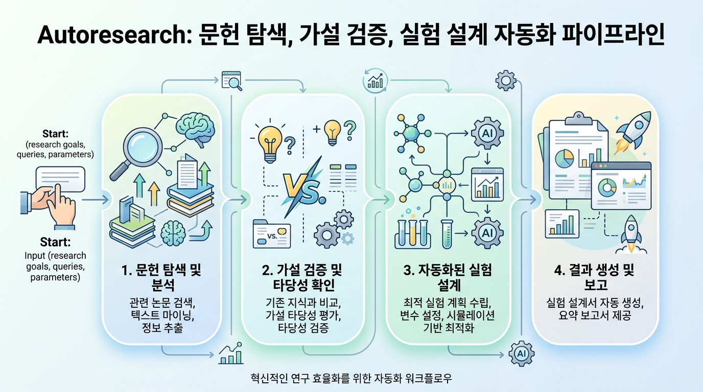 Autoresearch의 문헌 탐색, 가설 검증, 실험 설계 자동화 파이프라인을 보여주는 워크플로우 다이어그램