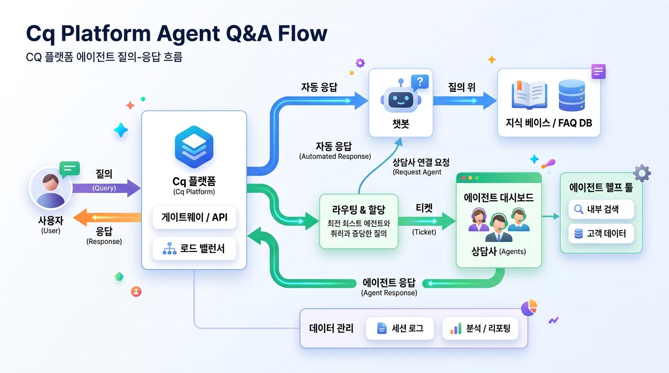 Cq 플랫폼의 에이전트 질의-응답 흐름을 보여주는 아키텍처 다이어그램