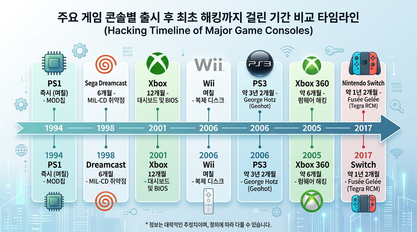 주요 게임 콘솔별 출시 후 최초 해킹까지 걸린 기간을 비교하는 타임라인 인포그래픽